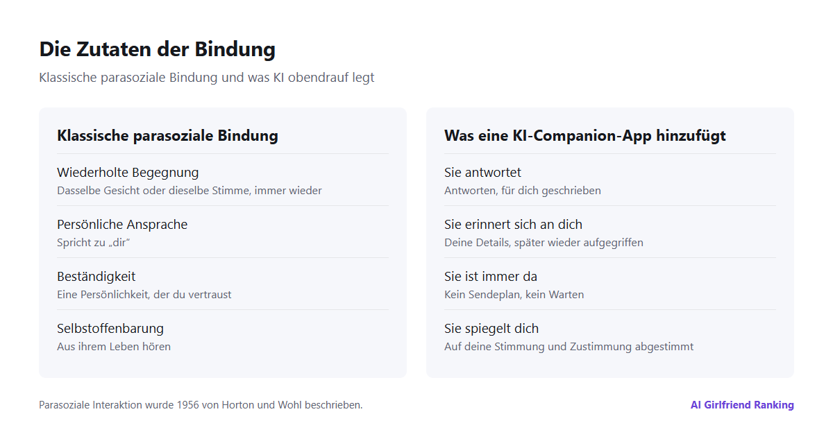 Diagramm der Zutaten der Bindung: klassische parasoziale Faktoren Wiederholung, persönliche Ansprache und Beständigkeit, plus die KI-Zusätze Antworten, Erinnerung an dich und ständige Verfügbarkeit
