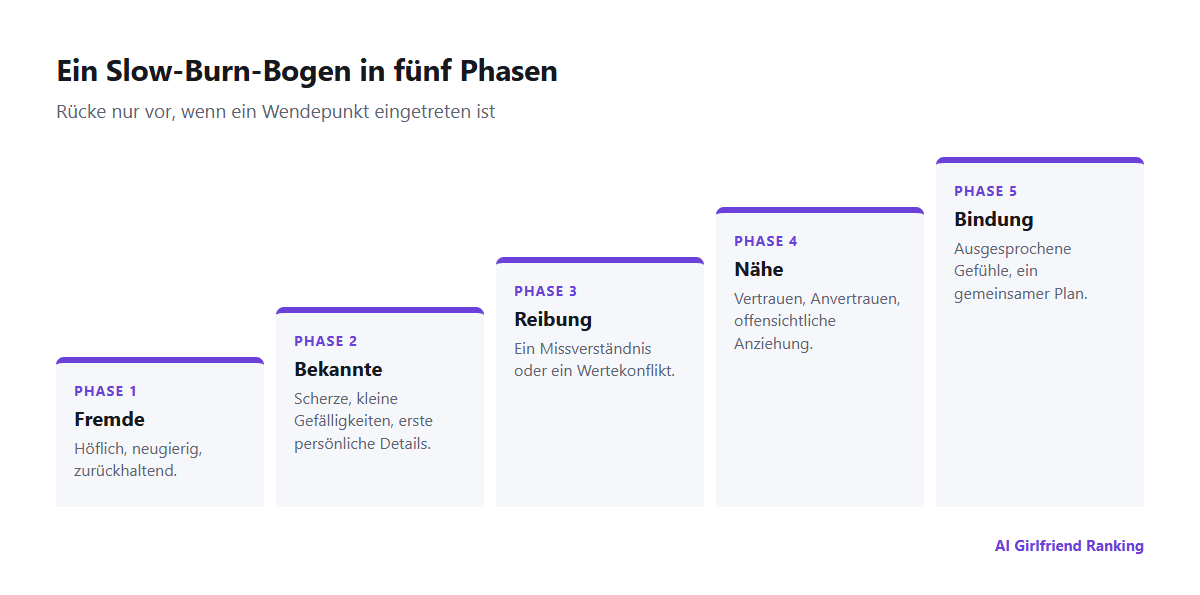 Ein Beziehungsbogen in fünf Phasen von Fremden über Bekannte, Reibung und Nähe bis zur Bindung, mit einem Wendepunkt dazwischen