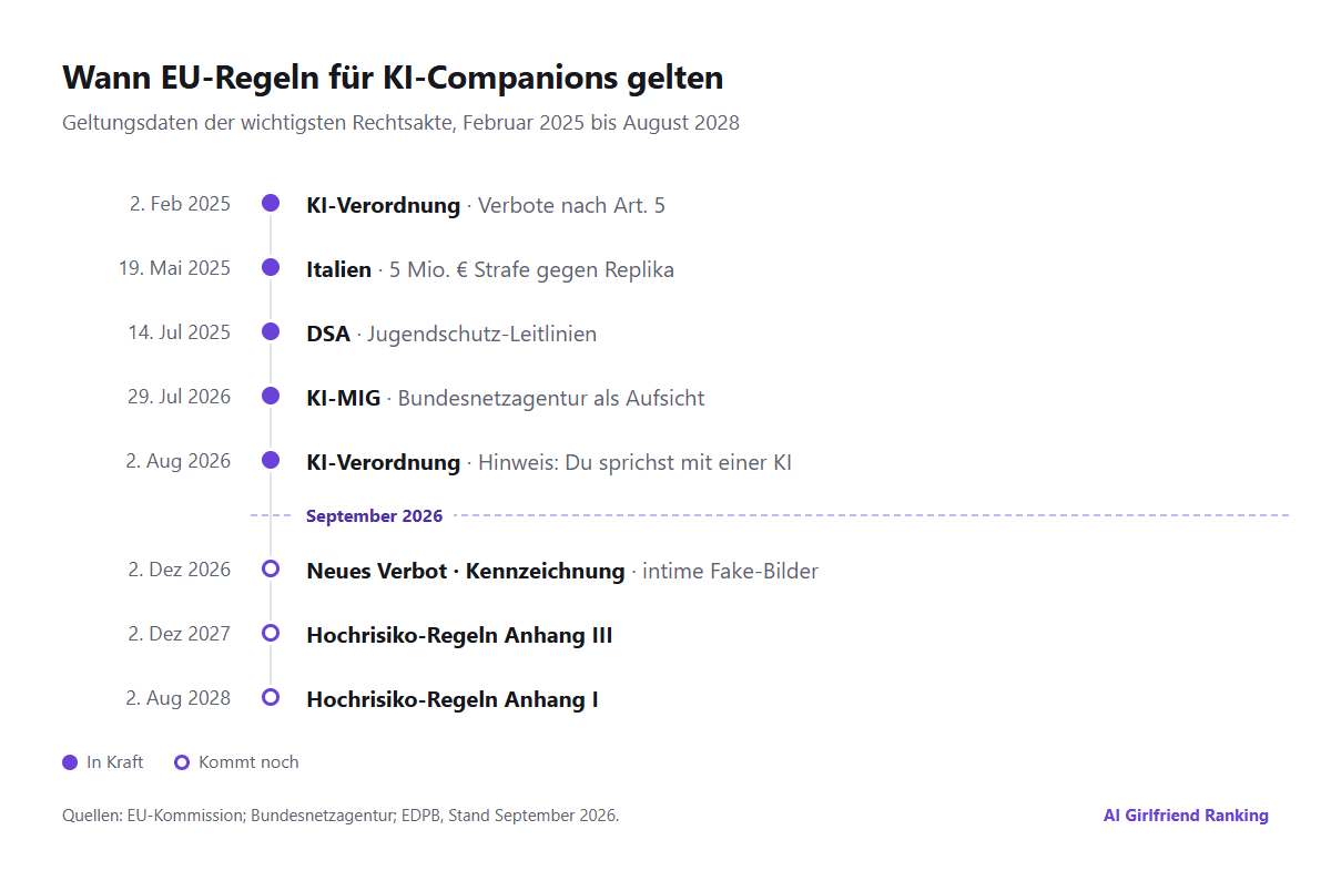 Zeitleiste der wichtigsten EU- und deutschen Regeln für KI-Companions von Februar 2025 bis August 2028