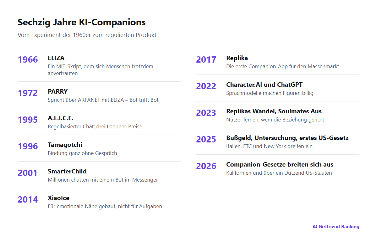 Zeitleiste der KI-Companions von ELIZA 1966 bis zu US-Landesgesetzen für Companions 2026