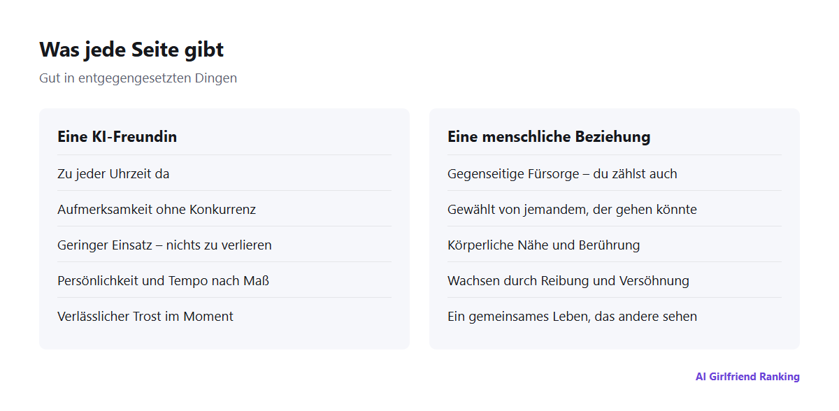 Gegenüberstellung: was eine KI-Freundin bietet und was eine menschliche Beziehung bietet