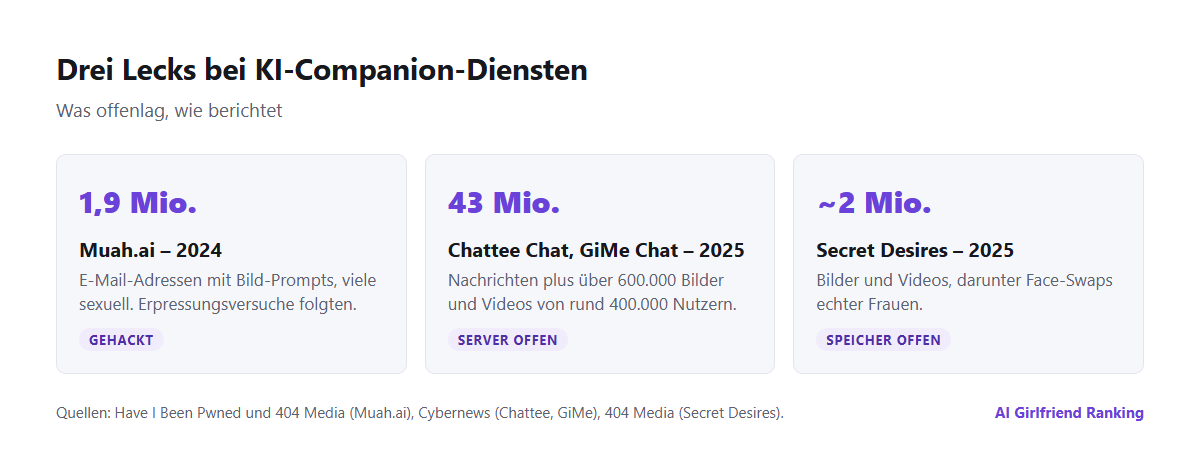 Zeitleiste von drei Datenlecks bei KI-Companions: Muah.ai 2024 mit 1,9 Millionen E-Mail-Adressen und Prompts, Chattee Chat und GiMe Chat 2025 mit 43 Millionen Nachrichten und Secret Desires 2025 mit fast zwei Millionen Bildern