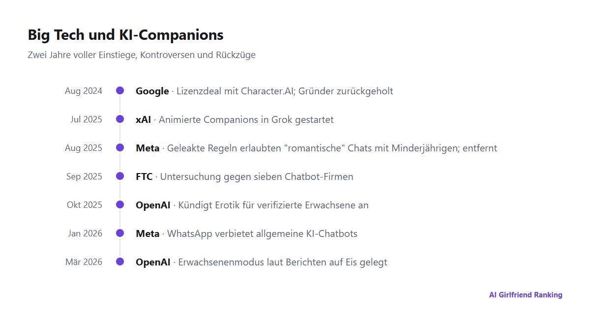 Zeitleiste der Schritte von Big Tech bei KI-Companions, vom Character.AI-Deal von Google 2024 bis zur Pause des Erwachsenenmodus bei OpenAI 2026