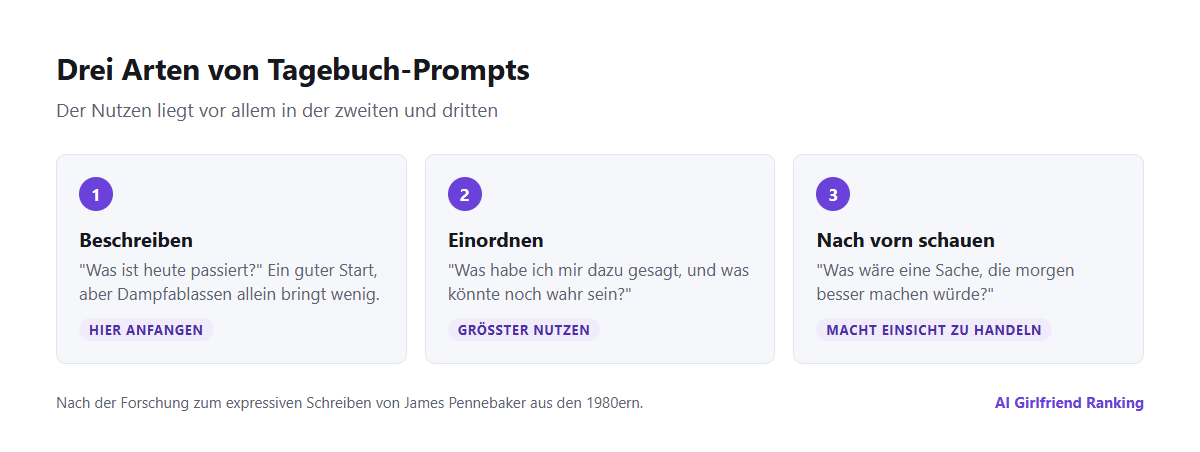 Drei Arten von Tagebuch-Prompts für einen KI-Companion: beschreiben, Ereignisse einordnen und nach vorn schauen, jeweils mit einem Beispiel