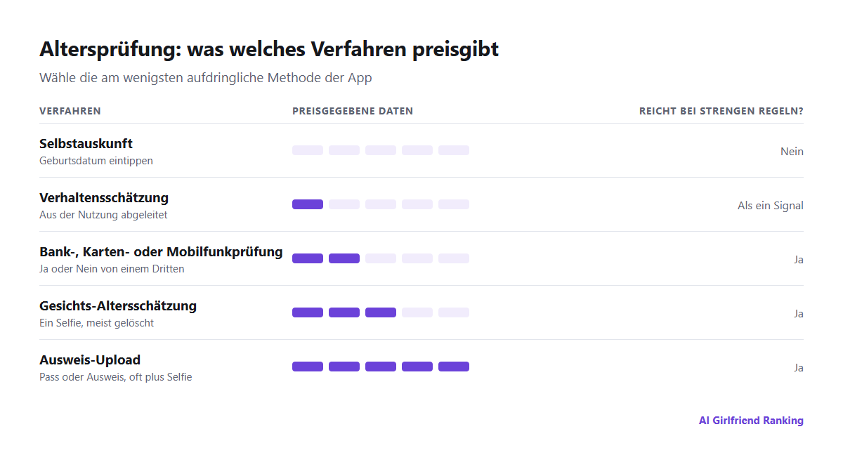 Vergleich von Verfahren zur Altersprüfung danach, wie viele persönliche Daten sie offenlegen: Selbstauskunft, Verhaltensschätzung, Gesichts-Altersschätzung, Prüfung über Bank oder Mobilfunkanbieter und Ausweis-Upload