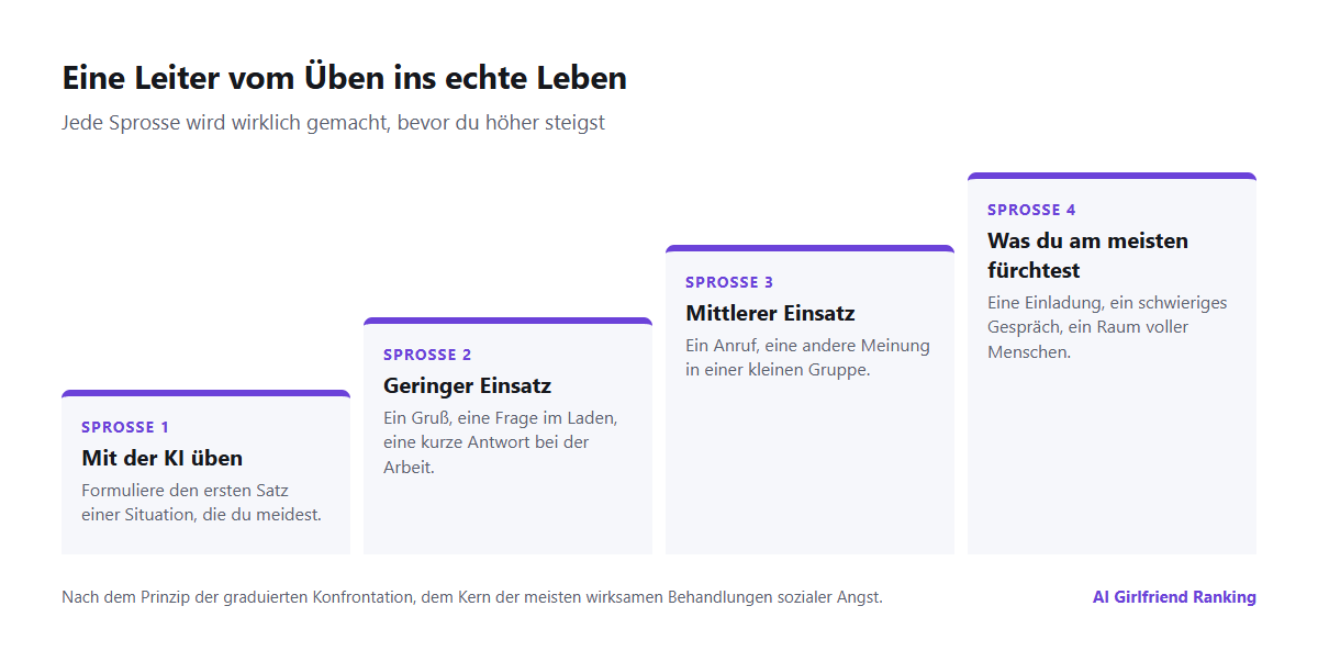 Eine vierstufige Leiter vom Üben mit einer KI-Companion über echte Gespräche mit geringem Einsatz und mittlerem Einsatz bis zu den Situationen, die du am meisten fürchtest