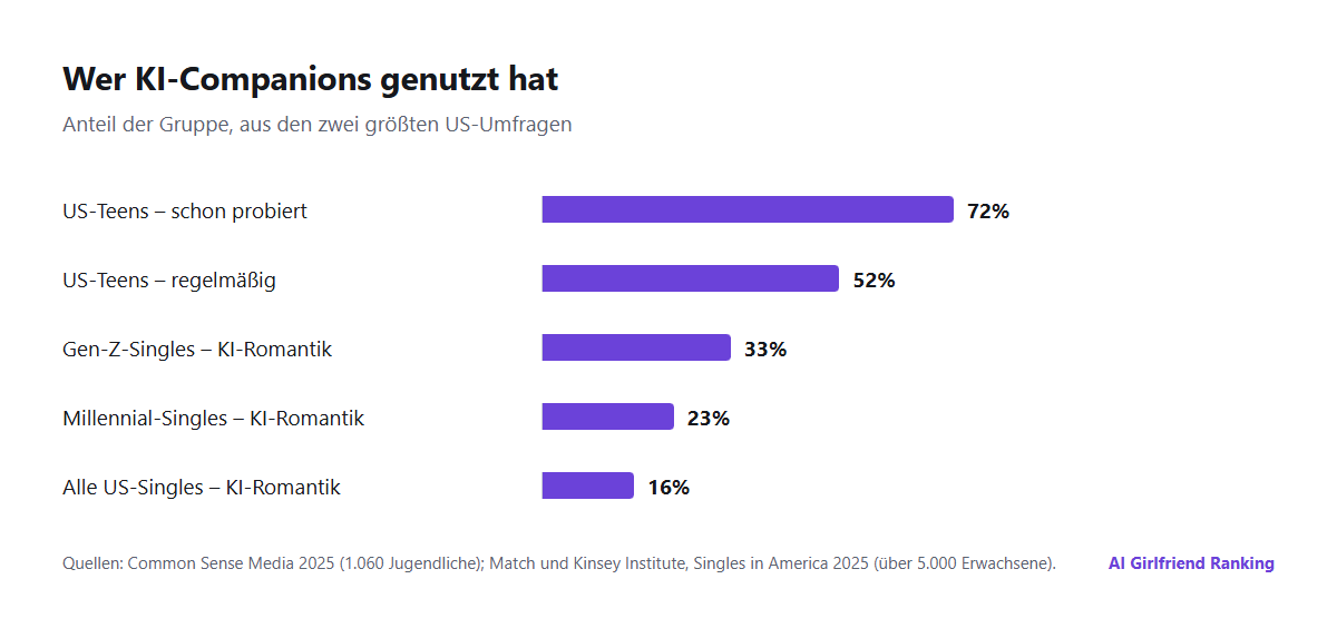 Balkendiagramm mit zentralen KI-Companion-Zahlen: 72 % der Jugendlichen in den USA haben einen KI-Companion ausprobiert, 52 % nutzen ihn regelmäßig, 33 % der Singles der Gen Z und 16 % aller Singles in den USA haben romantisch mit KI interagiert