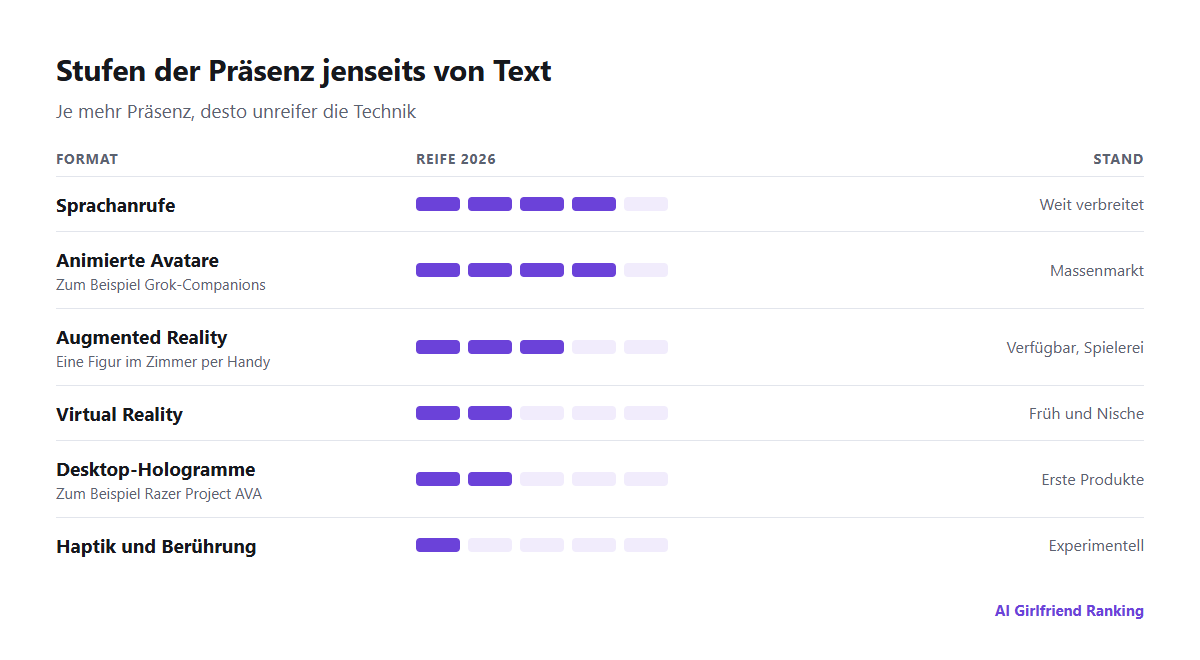 Stufen der Präsenz bei KI-Companions, von Text über Sprache, animierte Avatare, AR, VR und Hologramme bis zur Haptik, mit dem Reifegrad jeder Stufe