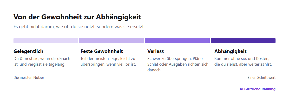 Ein Spektrum von gelegentlicher Nutzung über eine regelmäßige Gewohnheit bis zu Verlass und Abhängigkeit, mit kurzer Beschreibung jeder Stufe