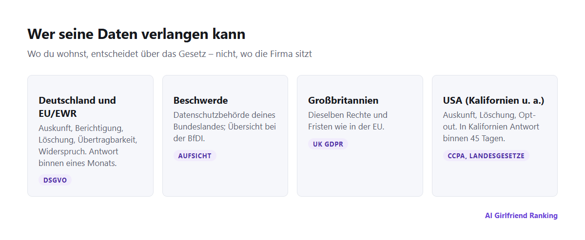 Übersicht der Datenrechte: DSGVO in Deutschland und der EU, UK GDPR in Großbritannien, CCPA in Kalifornien und umfassende Datenschutzgesetze in einer wachsenden Zahl weiterer US-Bundesstaaten