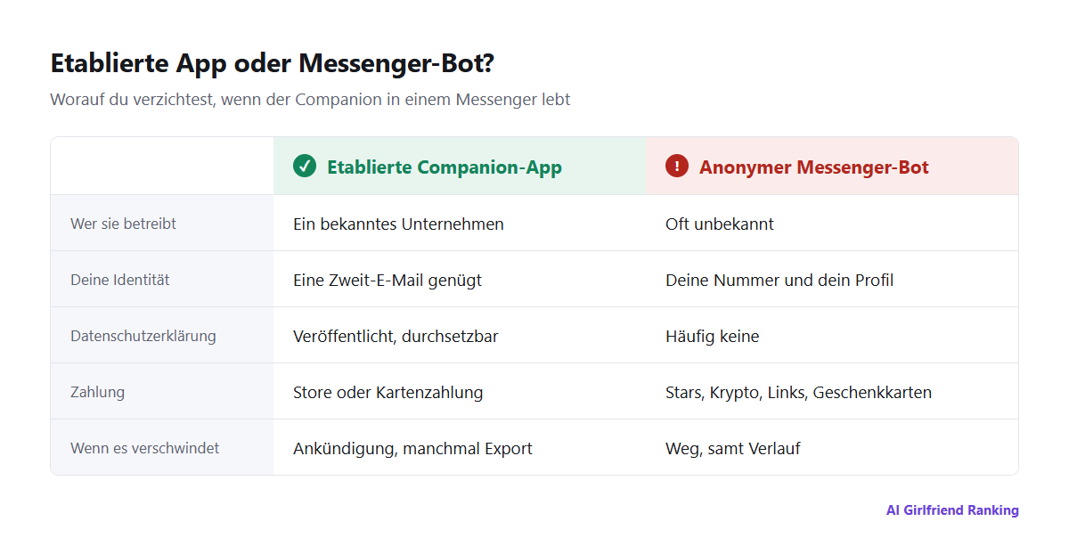 Vergleich einer etablierten Companion-App mit einem anonymen Messenger-Bot bei Betreiber, Datenschutzerklärung, Datenlöschung, Zahlung, Inhaltsregeln und Fortbestand