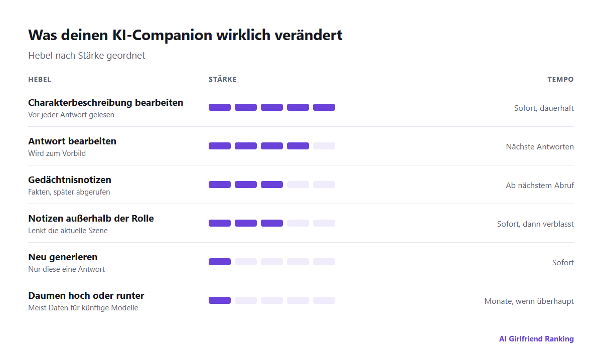 Die Hebel zur Gestaltung eines KI-Companions, geordnet danach, wie schnell und stark sie wirken: Charakter bearbeiten, Antworten bearbeiten, Gedächtnisnotizen, Neu generieren, Notizen außerhalb der Rolle und Bewertungen