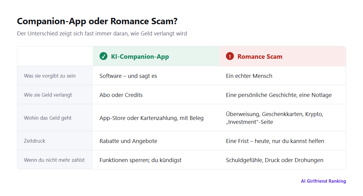 Vergleich einer seriösen KI-Companion-App und eines Romance Scams in fünf Punkten: was sie vorgibt zu sein, wie sie Geld verlangt, wohin das Geld geht, Zeitdruck und was passiert, wenn du nicht mehr zahlst