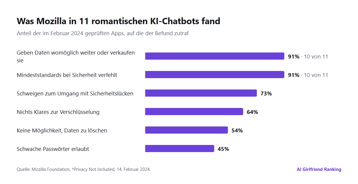 Balkendiagramm der Mozilla-Ergebnisse von 2024 zu 11 romantischen KI-Chatbots: 10 von 11 geben personenbezogene Daten möglicherweise weiter oder verkaufen sie, 10 von 11 verfehlten Mindeststandards bei der Sicherheit, 73 Prozent äußerten sich nicht zum Umgang mit Schwachstellen, 64 Prozent nichts Klares zur Verschlüsselung, 54 Prozent ließen Nutzer ihre Daten nicht löschen, etwa 45 Prozent erlaubten schwache Passwörter