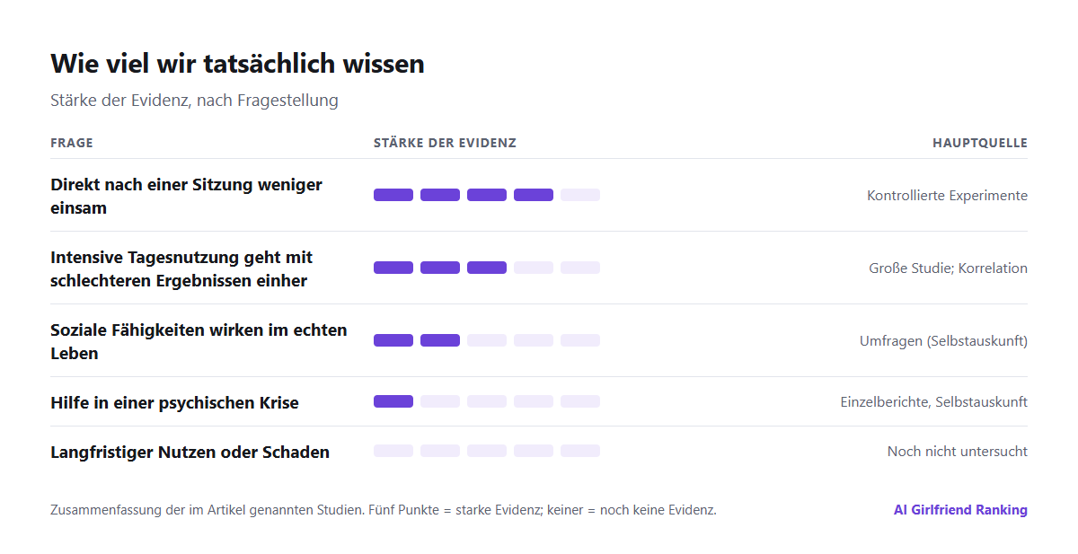 Diagramm zur Beleglage: starke Evidenz für kurzfristige Linderung von Einsamkeit, mittlere Evidenz dafür, dass intensive Nutzung mit schlechteren Ergebnissen einhergeht, schwache Evidenz für langfristigen Nutzen oder Schaden